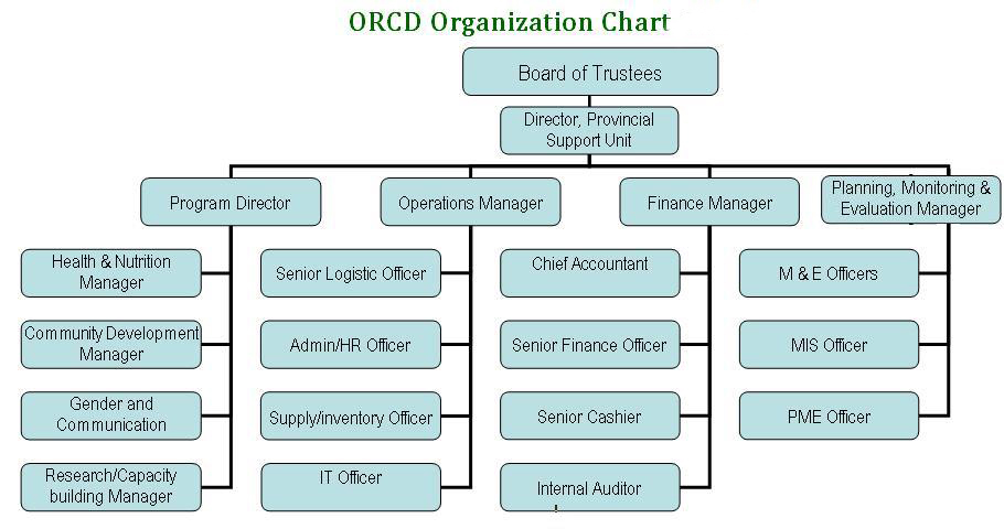 kabul organogram